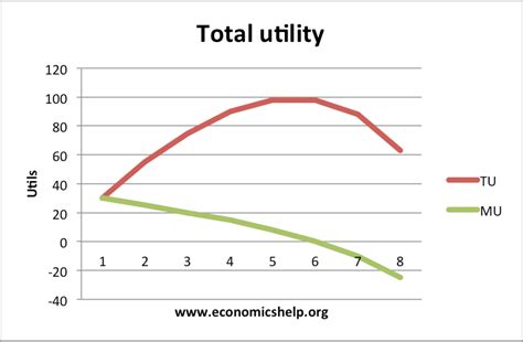 Total Utility .